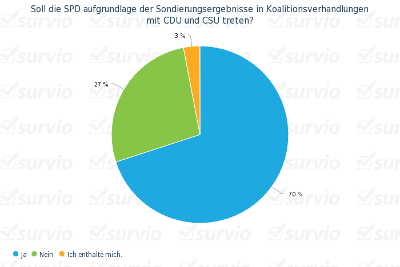 Eine Mehrheit der Abteilungsmitglieder stimmte für Koalitionsverhandlungen mit der Union bei einer Blitzumfrage